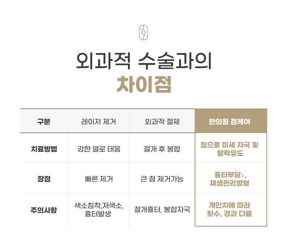 대구 후한의원 점케어 레이저제거 외과적절제 비교표