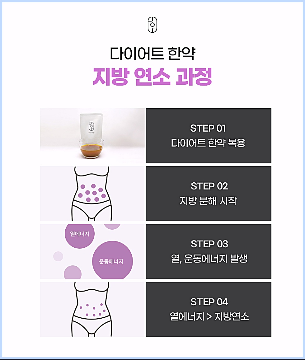 다이어트 한약 복용 후 지방 분해부터 연소까지 이어지는 4단계 과정